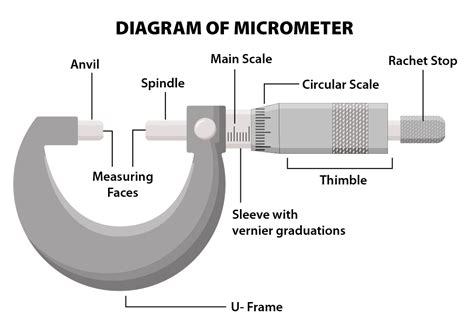 what is a micrometer for